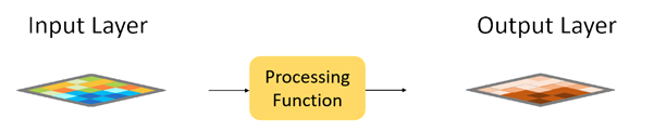 Processing Function Processing Function