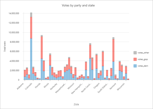 Bar chart of the number of votes by party and state in the 2016 United States election Bar chart of the number of votes by party and state in the 2016 United States election