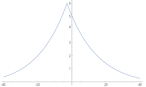 Graph of Tobler's speed function Graph of Tobler's speed function